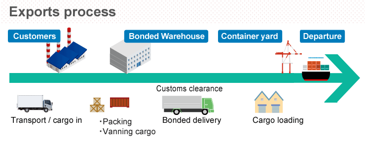 exports process