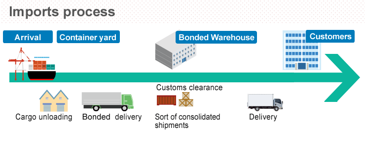 inports process