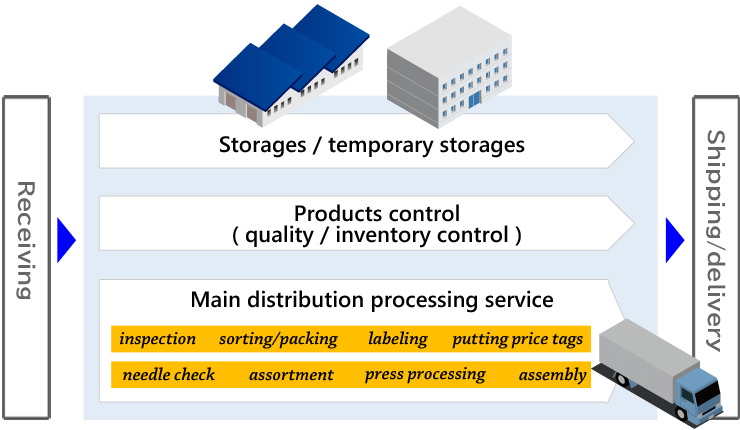 Distribution processing